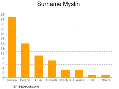 Familiennamen Myslin