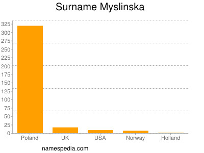 Surname Myslinska