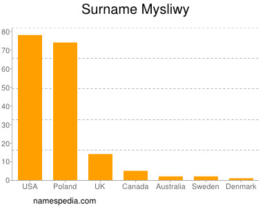 Surname Mysliwy