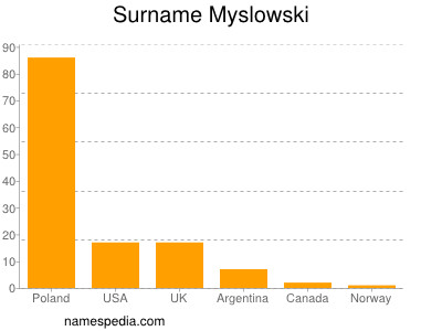 Surname Myslowski