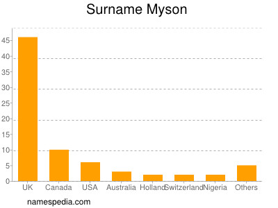 Familiennamen Myson