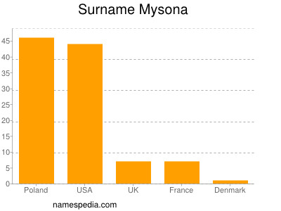 Familiennamen Mysona