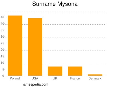 nom Mysona