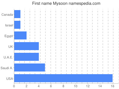 prenom Mysoon