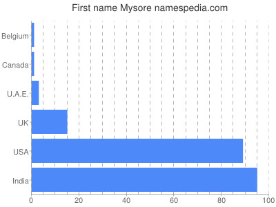 Vornamen Mysore