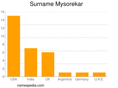 Surname Mysorekar