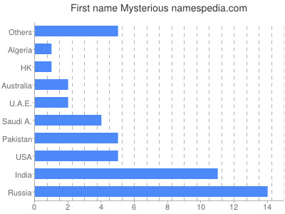 Vornamen Mysterious