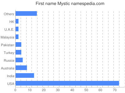 Vornamen Mystic