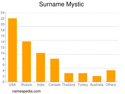 nom Mystic