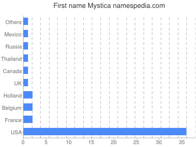 Vornamen Mystica