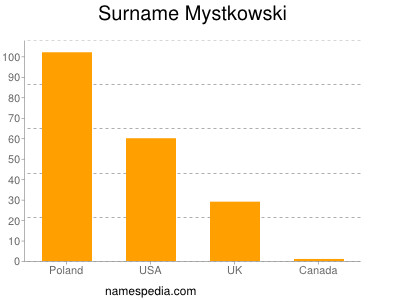 Familiennamen Mystkowski