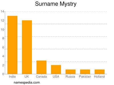 Familiennamen Mystry