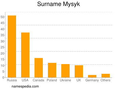 Familiennamen Mysyk