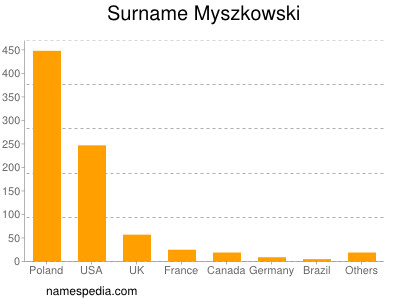 Familiennamen Myszkowski