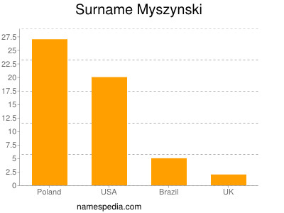 Familiennamen Myszynski