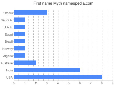 prenom Myth