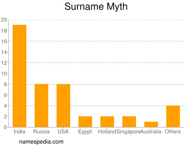Surname Myth