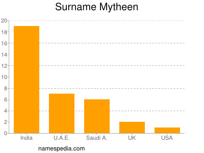 Surname Mytheen