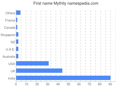 prenom Mythily