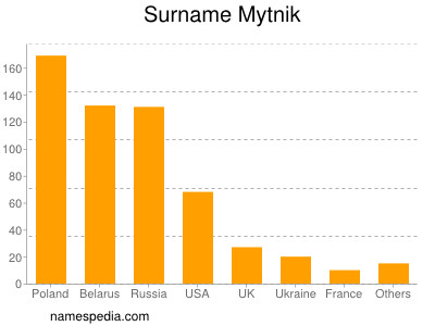 Familiennamen Mytnik