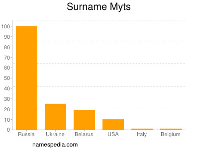 Familiennamen Myts