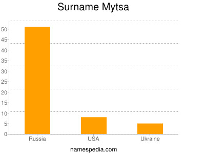 nom Mytsa