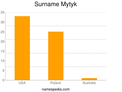 Familiennamen Mytyk