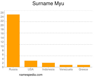 Surname Myu