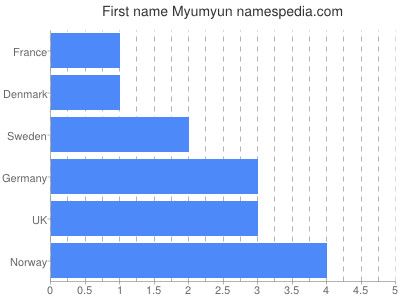 prenom Myumyun