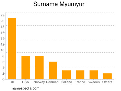 nom Myumyun
