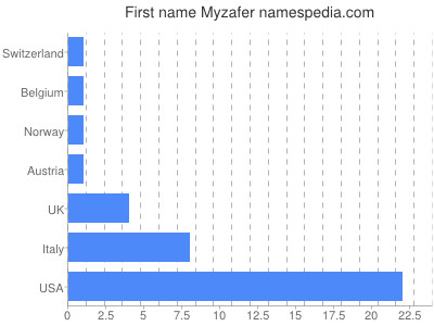 Vornamen Myzafer