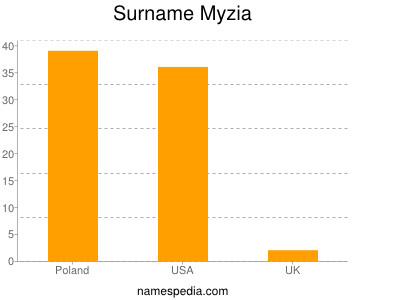 Familiennamen Myzia