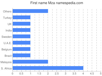 prenom Mza