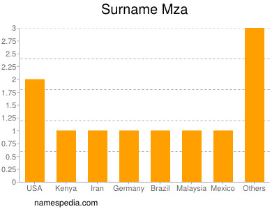 Familiennamen Mza