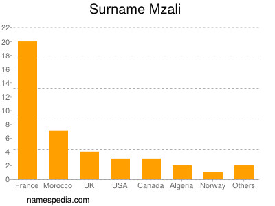 Familiennamen Mzali