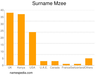 Surname Mzee