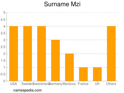 Familiennamen Mzi