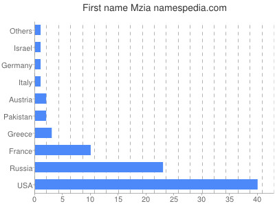 Vornamen Mzia