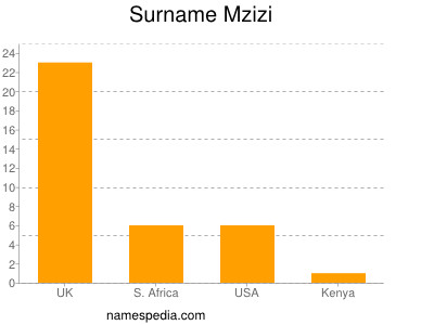 Familiennamen Mzizi