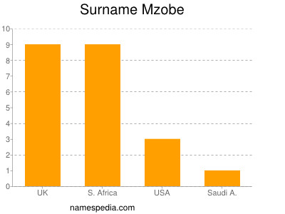 nom Mzobe