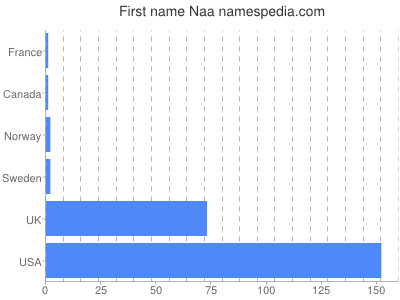 Given name Naa