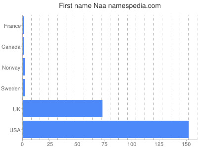 Vornamen Naa