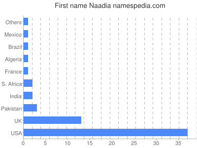 Vornamen Naadia