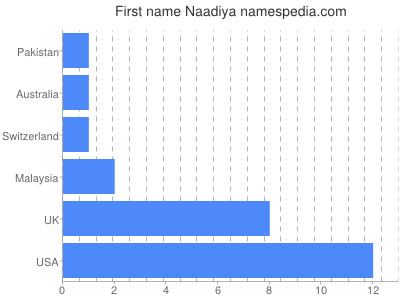 Vornamen Naadiya