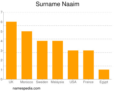 nom Naaim