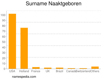 Familiennamen Naaktgeboren