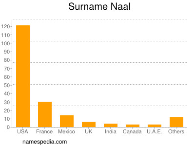 Familiennamen Naal