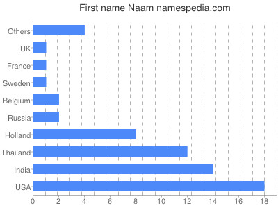 prenom Naam