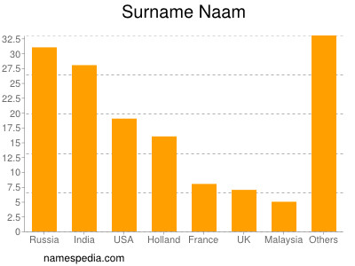 nom Naam