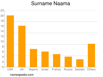 Familiennamen Naama